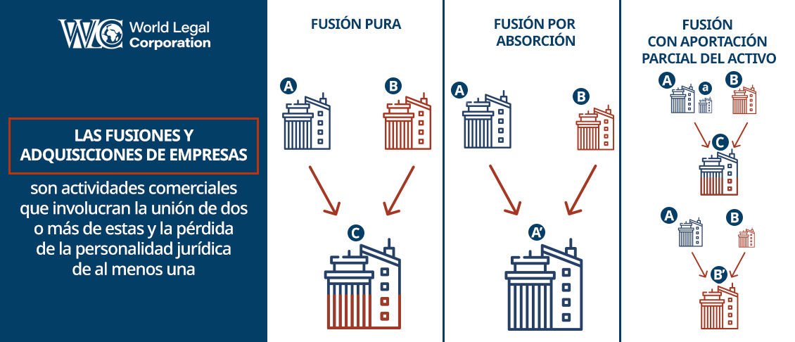 Tipos de Fusiones y Adquisiciones de Empresas en Colombia en Grfico.